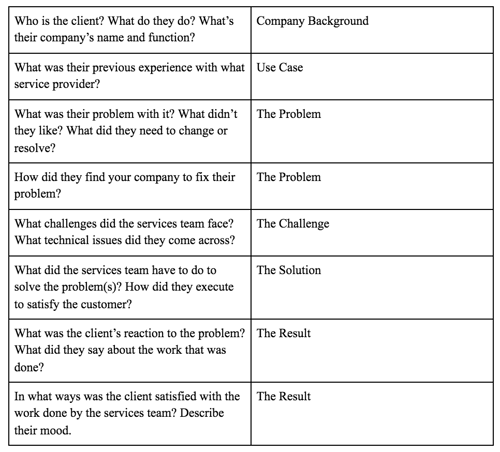 How to Turn a Case Study into a Customer Success Story [+ Tips from ...